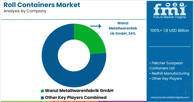 Roll Containers Market Analysis By Company