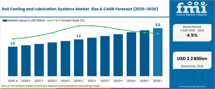 Roll Cooling And Lubrication Systems Market Market Value Analysis