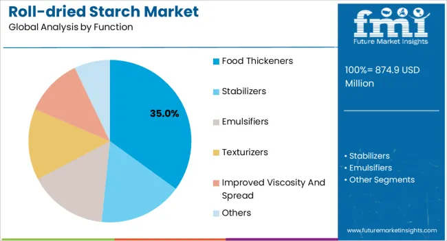 Roll Dried Starch Market Analysis By Function