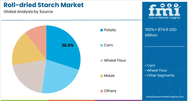 Roll Dried Starch Market Analysis By Source