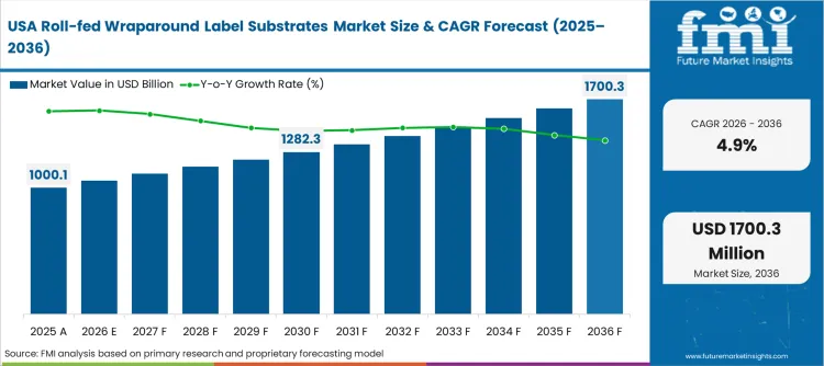 Roll Fed Wraparound Label Substrates Market Country Value Analysis