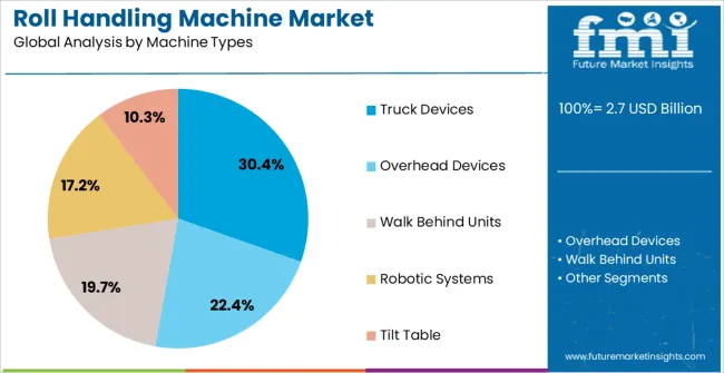 Roll Handling Machine Market Analysis By Machine Types Roll Handling Machine Market Analysis By Machine Types