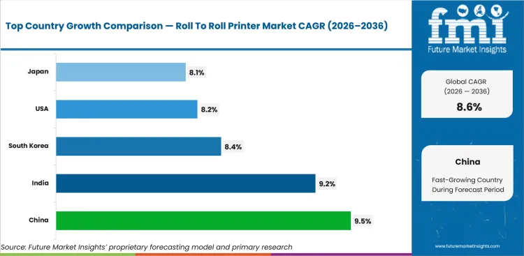 Roll To Roll Printer Market Cagr Analysis By Country Roll To Roll Printer Market Cagr Analysis By Country