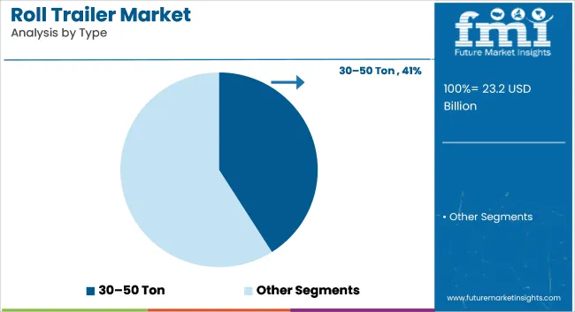 Roll Trailer Market Analysis By Type