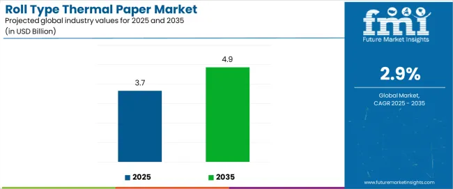 Roll Type Thermal Paper Market Industry Value Analysis Roll Type Thermal Paper Market Industry Value Analysis