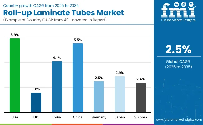 Roll Up Laminate Tubes Market By Country
