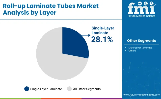 Roll Up Laminate Tubes Market By Layer
