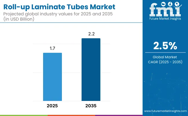 Roll Up Laminate Tubes Market