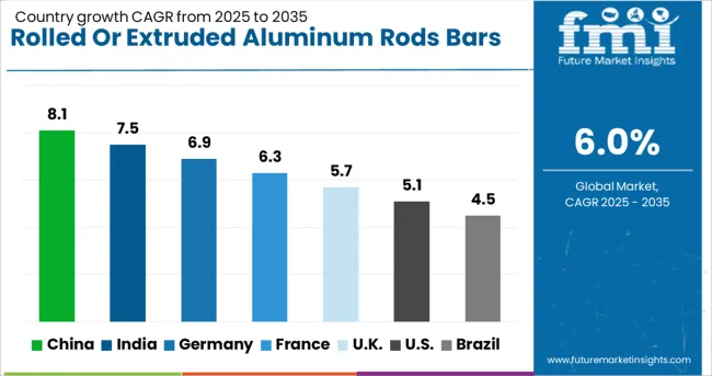 Rolled Or Extruded Aluminum Rods Bars And Wires Market Cagr Analysis By Country