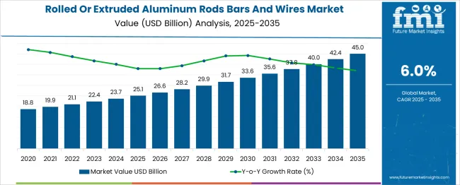 Rolled Or Extruded Aluminum Rods Bars And Wires Market Market Value Analysis