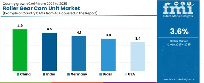 Roller Gear Cam Unit Market Cagr Analysis By Country