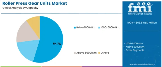 Roller Press Gear Units Market Analysis By Capacity Roller Press Gear Units Market Analysis By Capacity