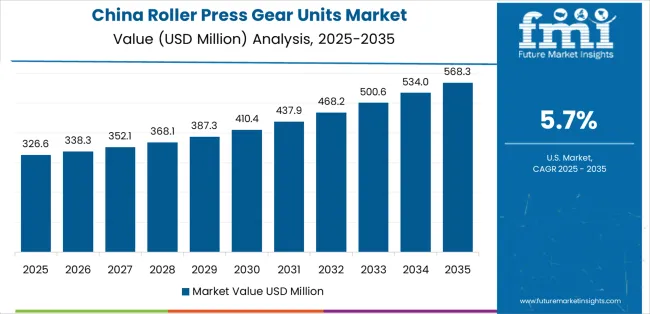 Roller Press Gear Units Market Country Value Analysis Roller Press Gear Units Market Country Value Analysis
