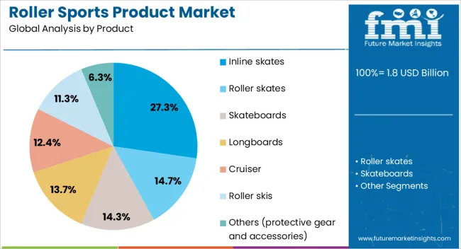 Roller Sports Product Market Analysis By Product