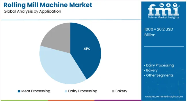 Rolling Mill Machine Market Analysis By Application