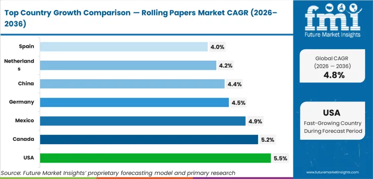 Rolling Papers Market Cagr Analysis By Country