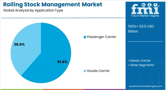 Rolling Stock Management Market Analysis By Application Type Rolling Stock Management Market Analysis By Application Type