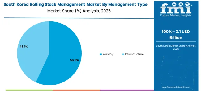 Rolling Stock Management Market South Korea Market Share Analysis By Management Type Rolling Stock Management Market South Korea Market Share Analysis By Management Type