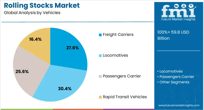 Rolling Stocks Market Analysis By Vehicles