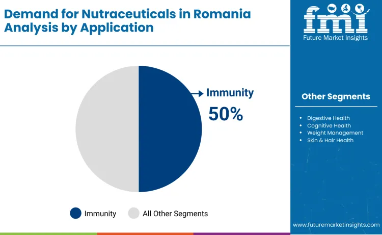 Romania Nutraceuticals Market By Application