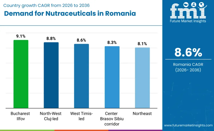 Romania Nutraceuticals Market By Country