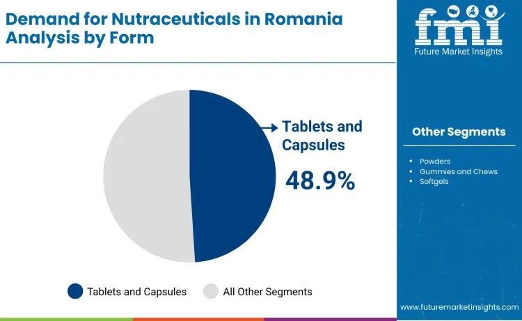 Romania Nutraceuticals Market By Form