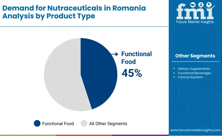 Romania Nutraceuticals Market By Product Type