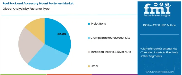 Roof Rack And Accessory Mount Fasteners Market Analysis By Fastener Type