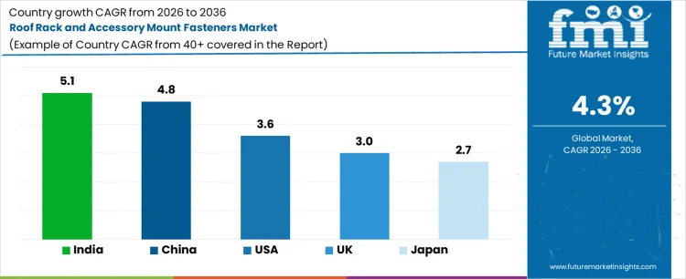 Roof Rack And Accessory Mount Fasteners Market Cagr Analysis By Country