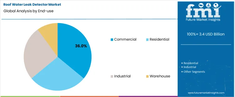 Roof Water Leak Detector Market Analysis By End Use Roof Water Leak Detector Market Analysis By End Use