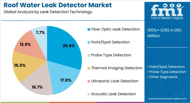Roof Water Leak Detector Market Analysis By Leak Detection Technology