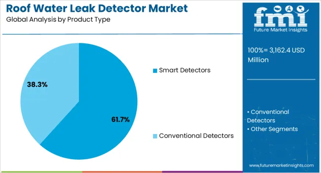 Roof Water Leak Detector Market Analysis By Product Type