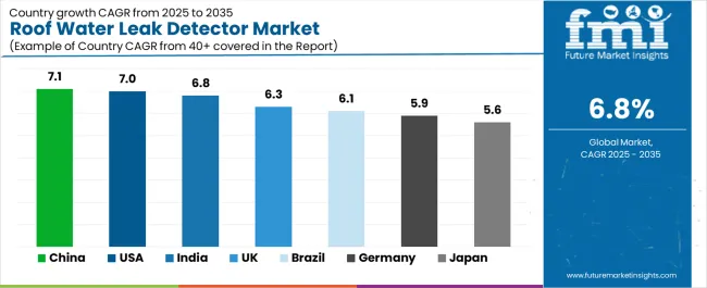 Roof Water Leak Detector Market Cagr Analysis By Country Roof Water Leak Detector Market Cagr Analysis By Country