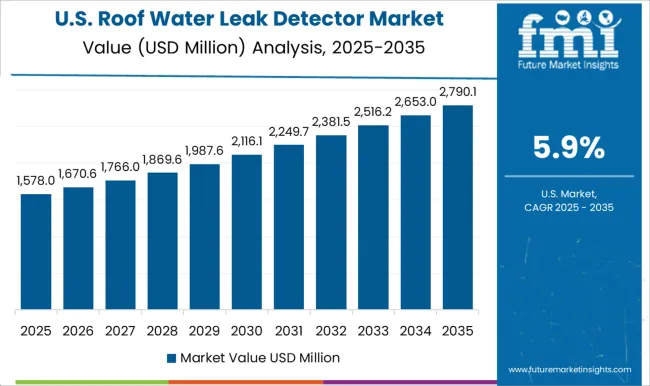 Roof Water Leak Detector Market Country Value Analysis