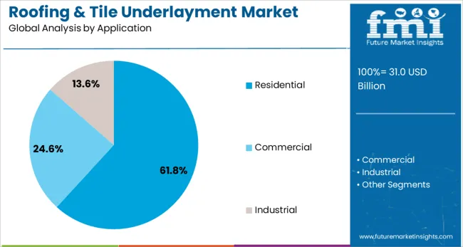 Roofing & Tile Underlayment Market Analysis By Application