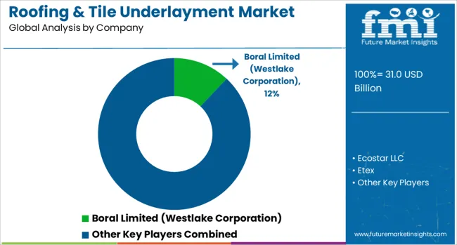 Roofing & Tile Underlayment Market Analysis By Company