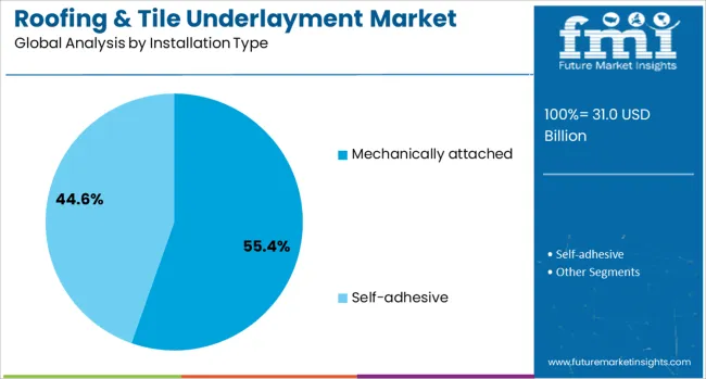 Roofing & Tile Underlayment Market Analysis By Installation Type