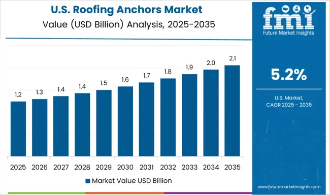 Roofing Anchors Market Country Value Analysis