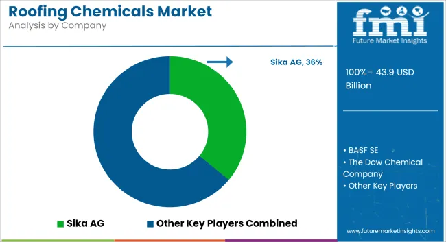 Roofing Chemicals Market Analysis By Company