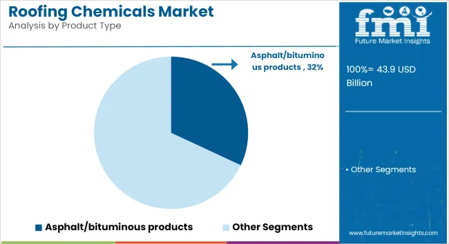 Roofing Chemicals Market Analysis By Product Type