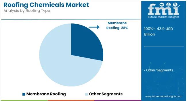 Roofing Chemicals Market Analysis By Roofing Type