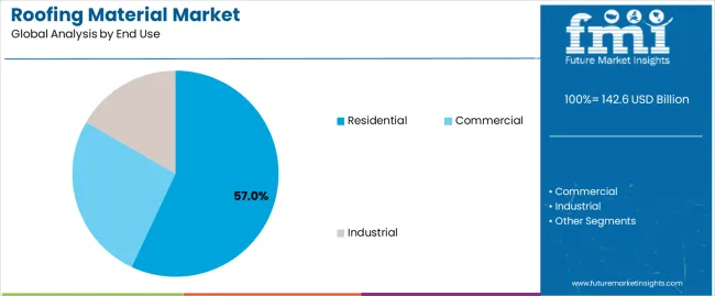 Roofing Material Market Analysis By End Use