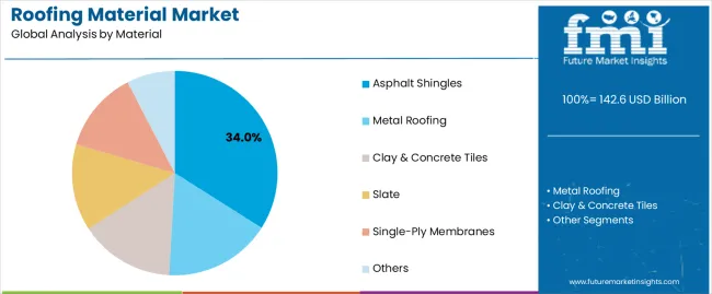 Roofing Material Market Analysis By Material