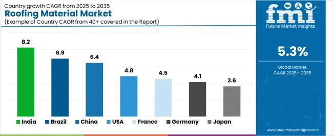 Roofing Material Market Cagr Analysis By Country