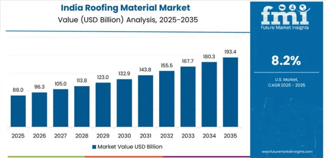 Roofing Material Market Country Value Analysis 1