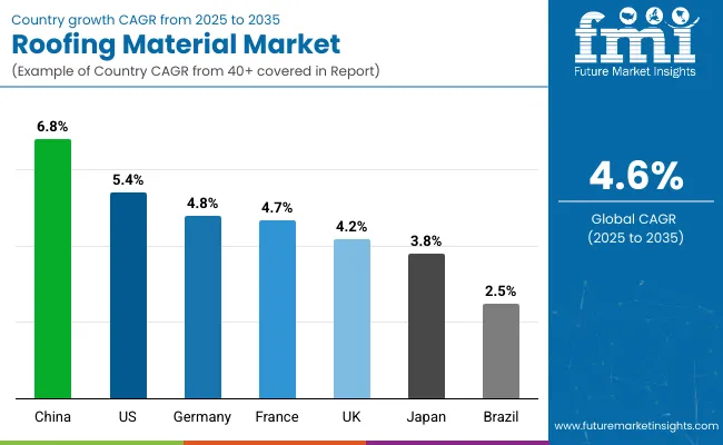 Roofing Materials Market Country Wise Analysis