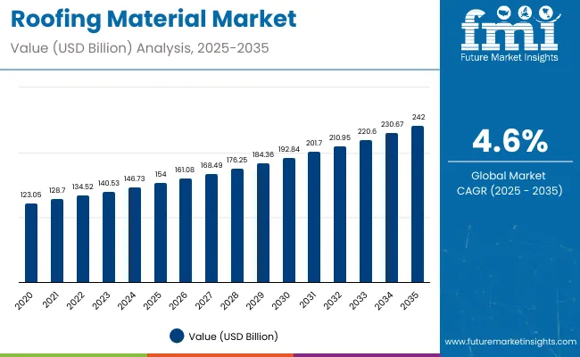 Roofing Materials Market Value Analysis