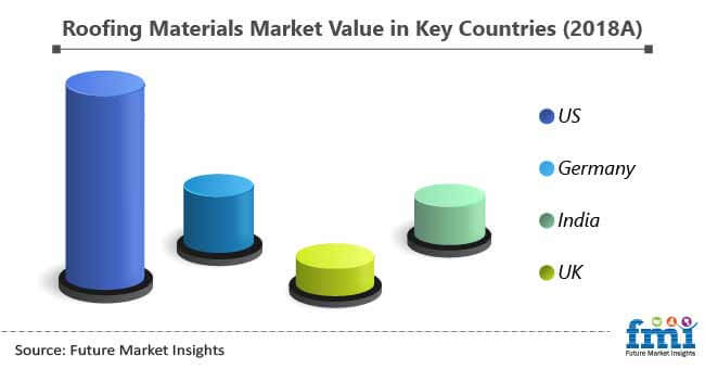 Roofing Materials Market