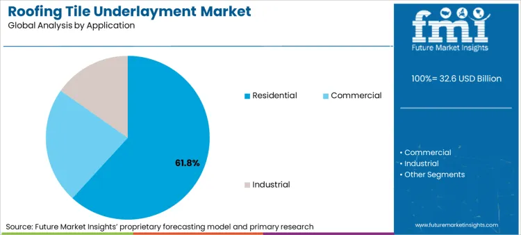 Roofing Tile Underlayment Market Analysis By Application