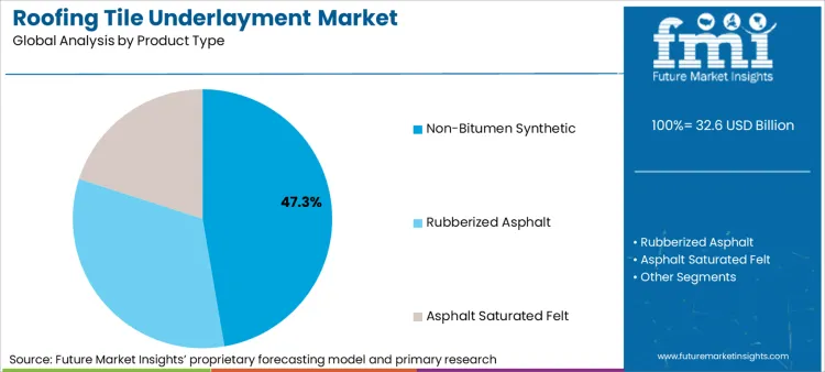 Roofing Tile Underlayment Market Analysis By Product Type